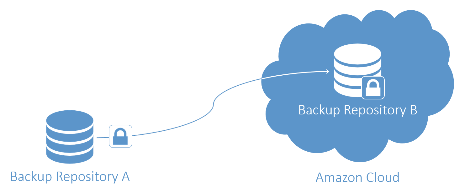 nakivo_offsite_amazon