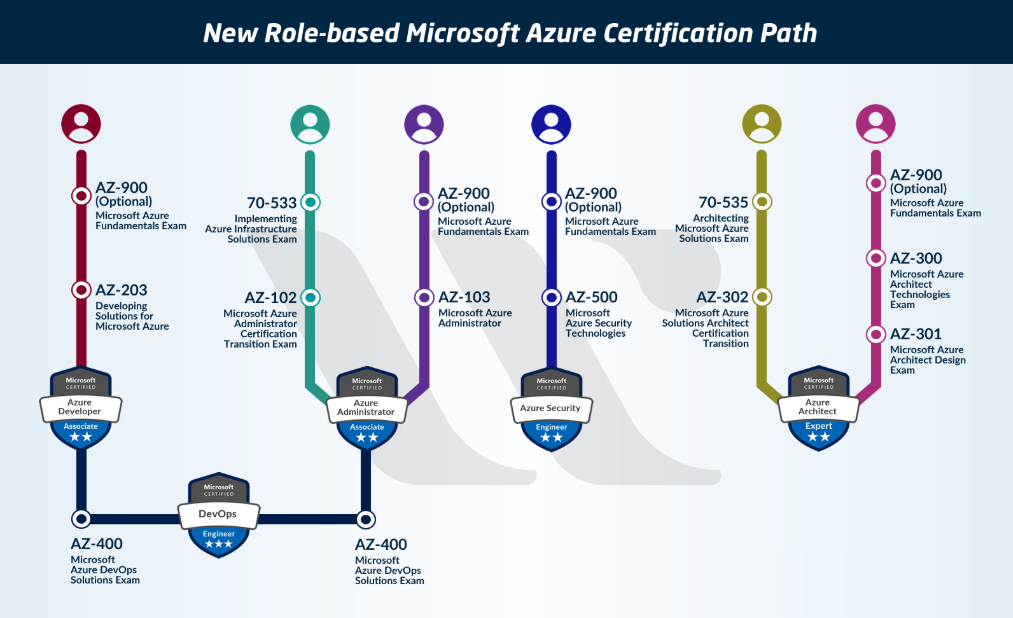 Azure Certifcations