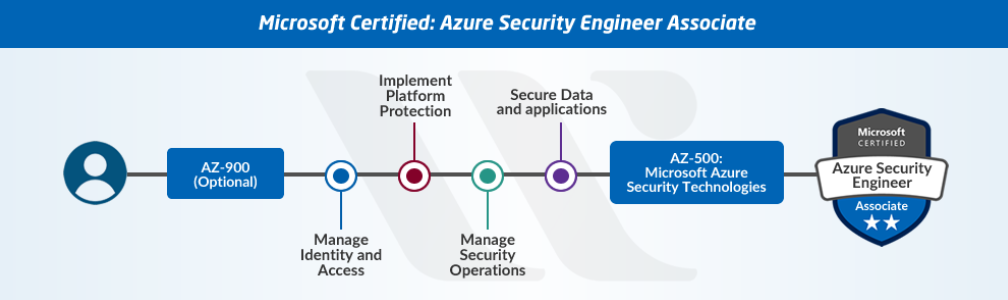 Azure Security Engineer Associate